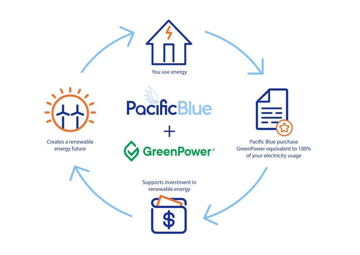 GreenPower Pacific Blue